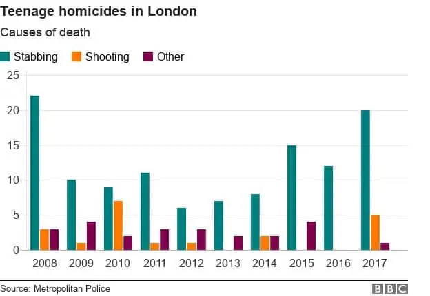 伦敦青少年杀人案的BCC图表